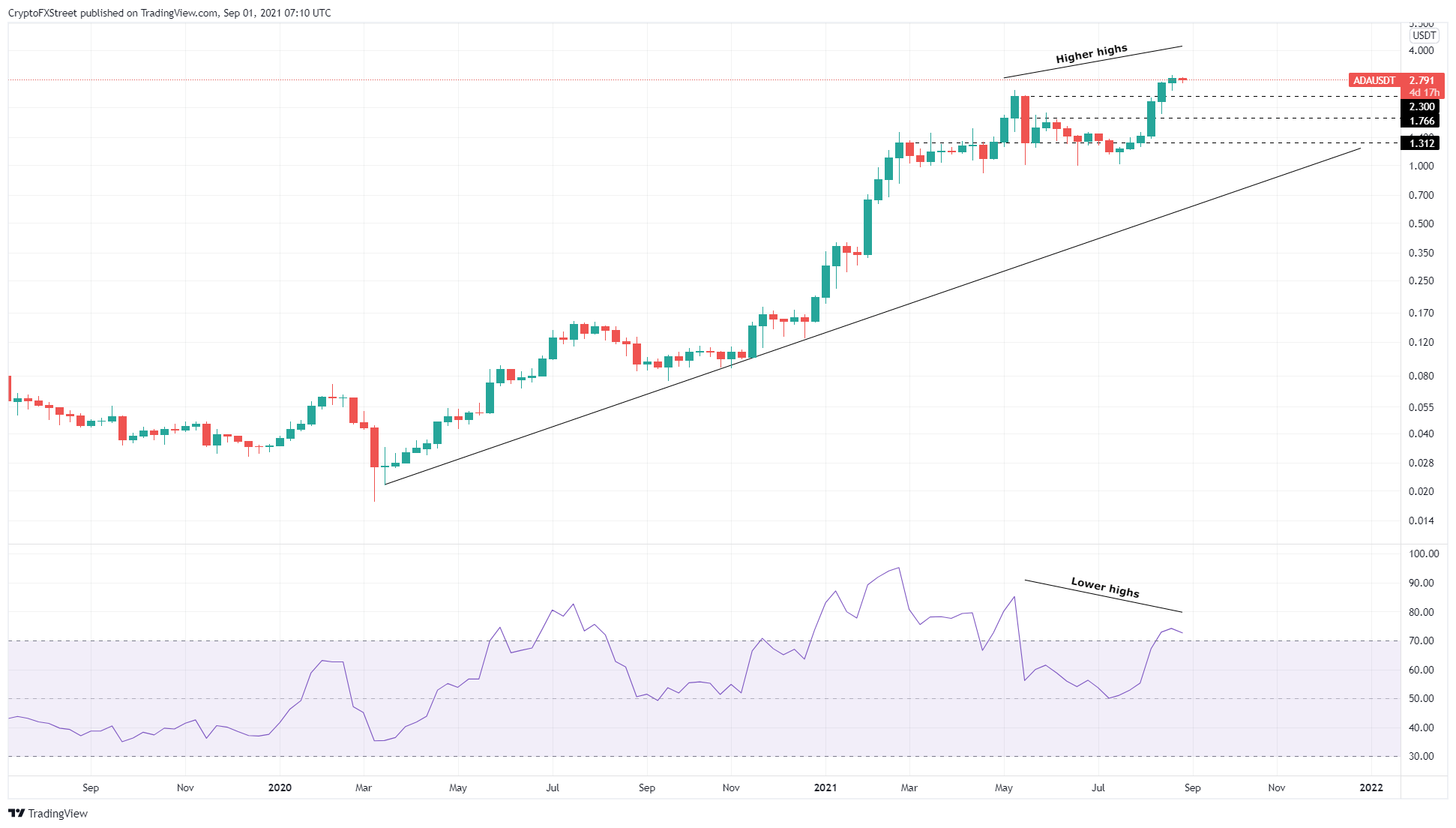 ADA/USDT 1-week chart