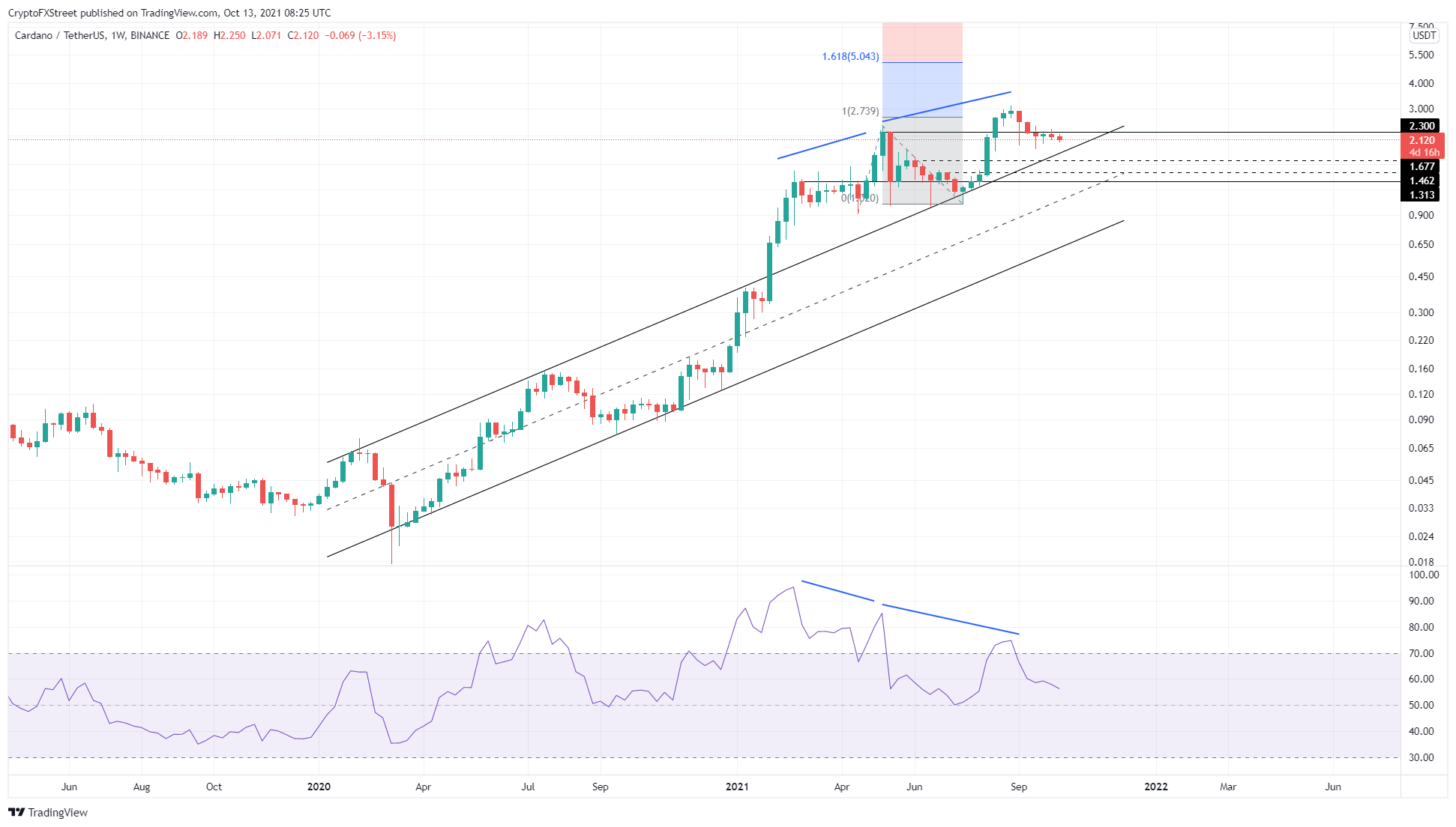 ADA/USD 1-week chart