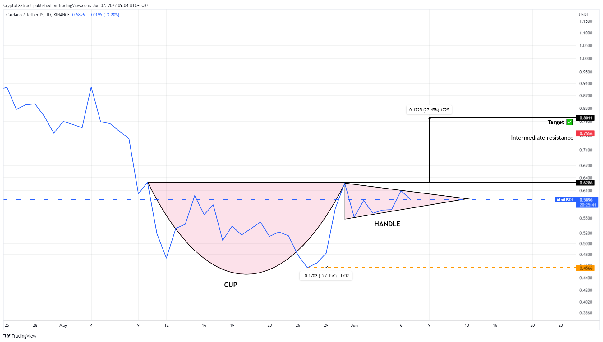 Дорожная карта cardano