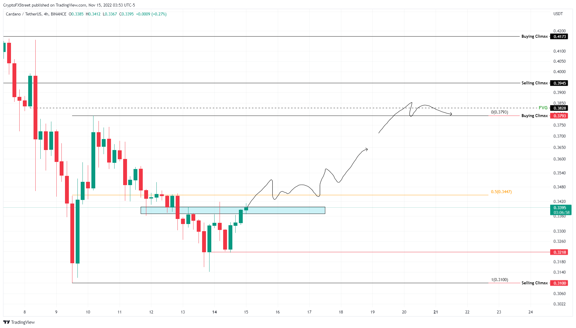 ADAUSDT 4-hour chart