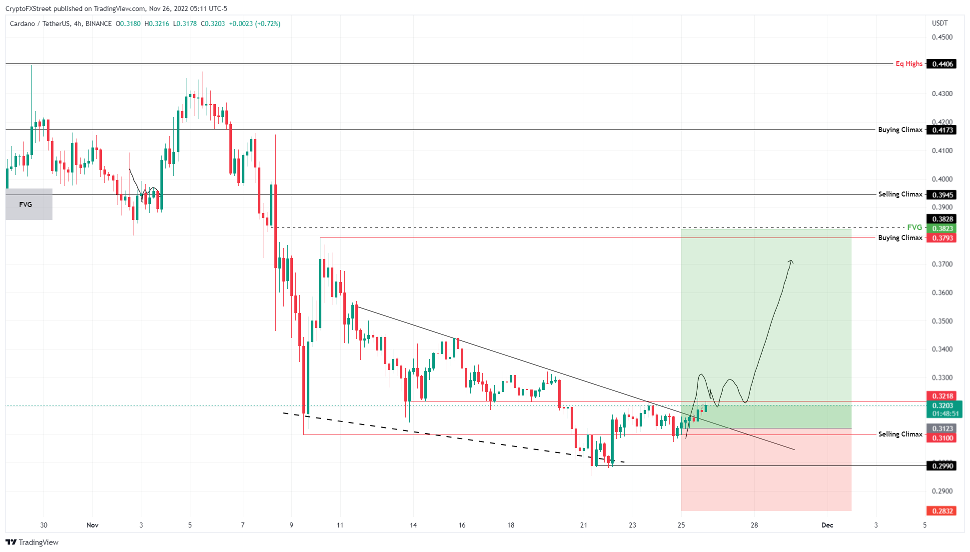 ADA/USDT 4-hour chart