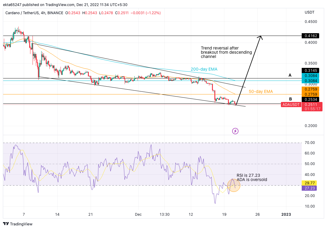 ADA/USDT 4H price chart