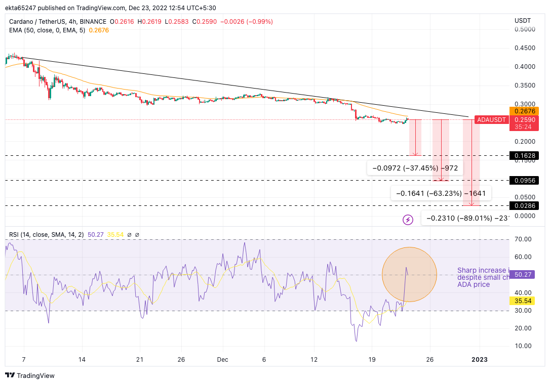 ADA/USDT 4H price chart