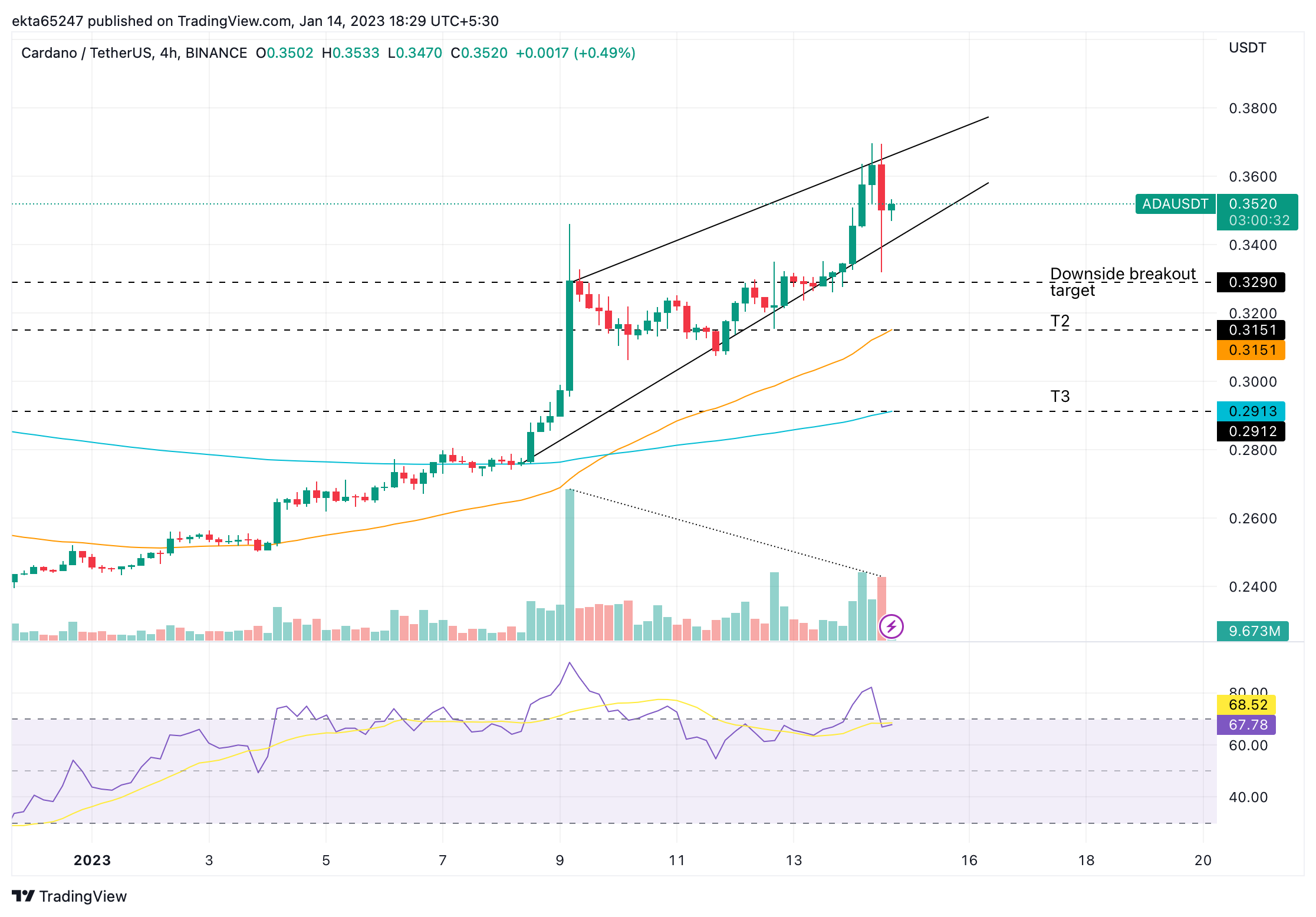 ADA/USDT price chart