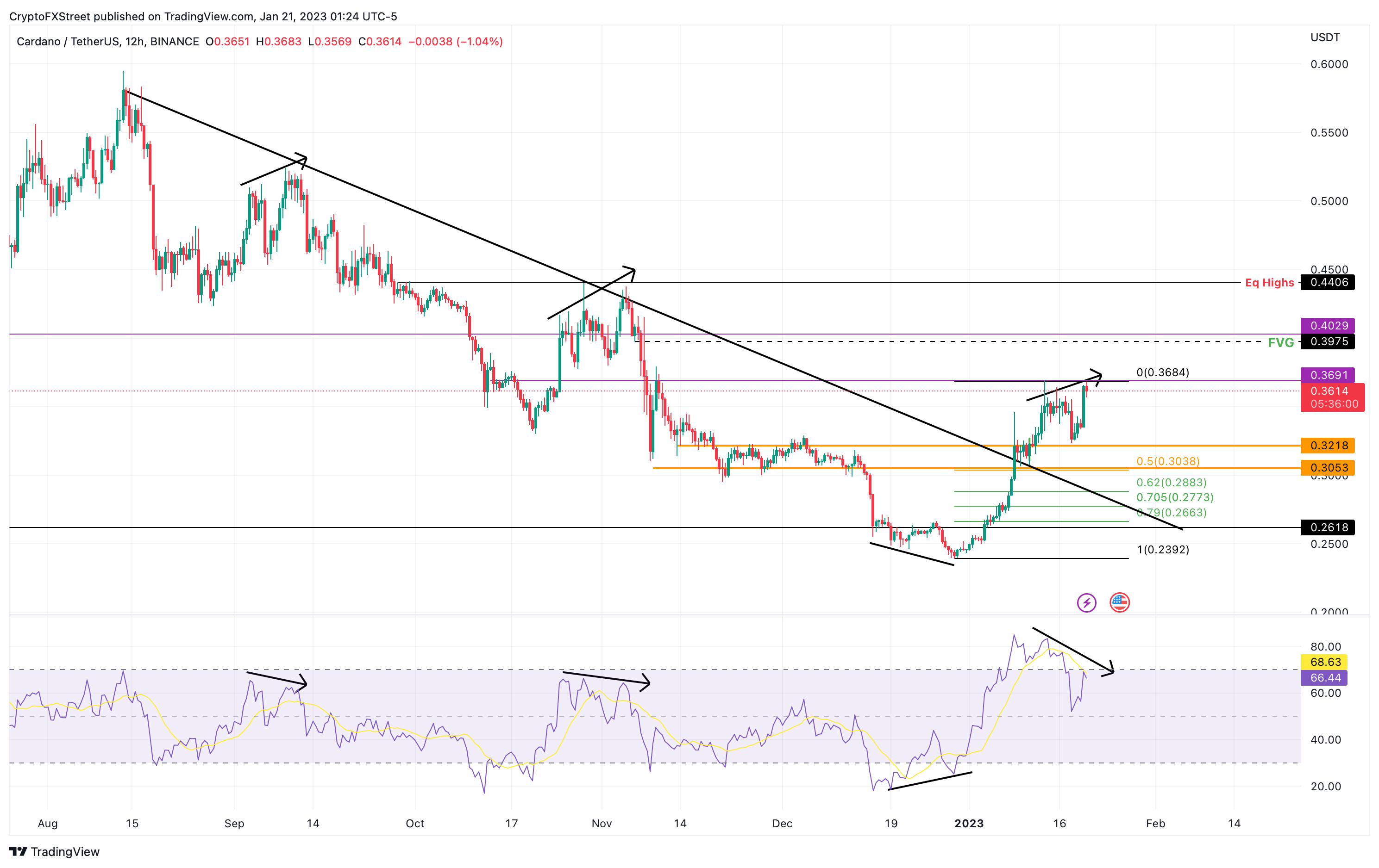 ADA/USDT 12-hour chart