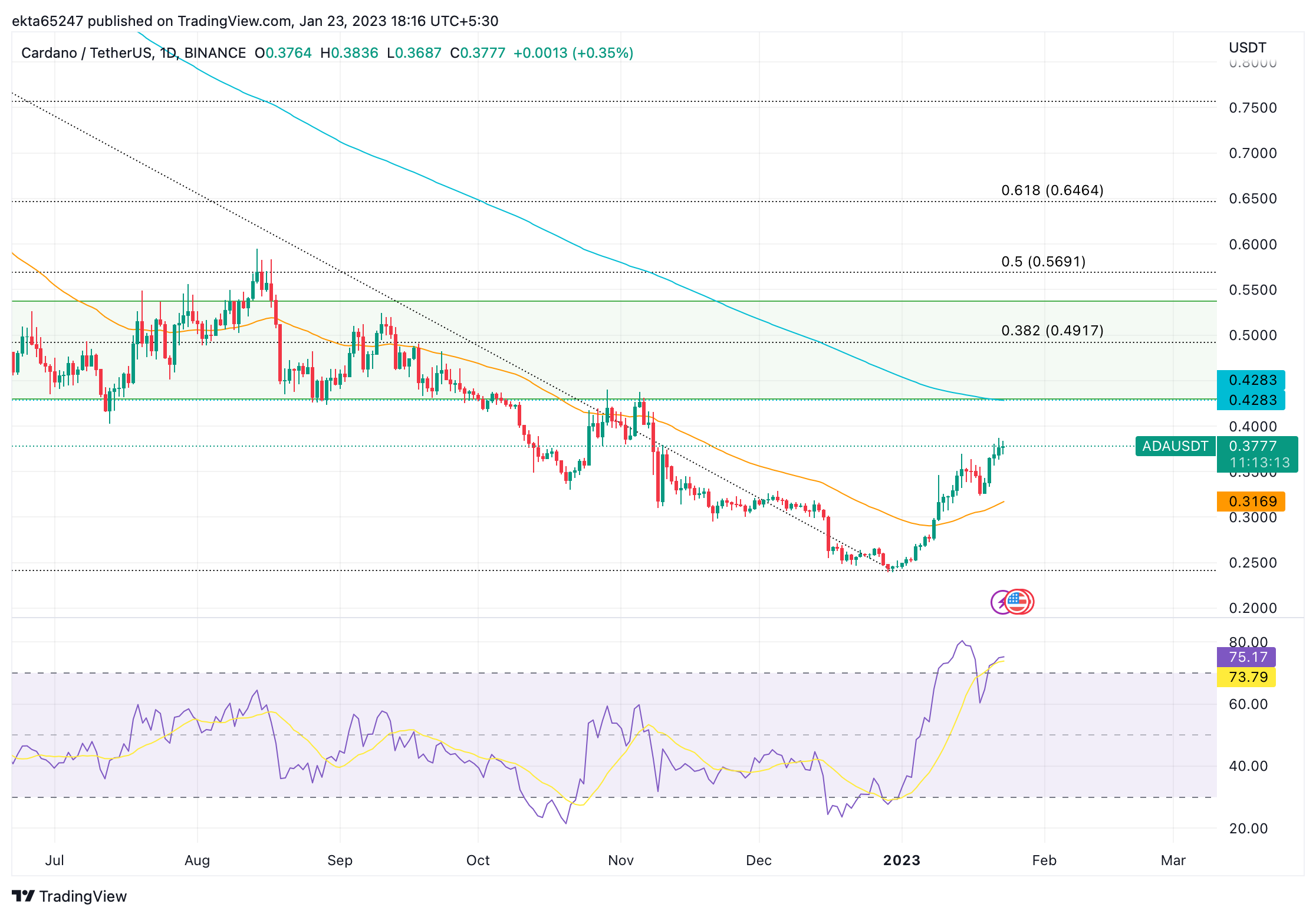 ADA/USDT price chart