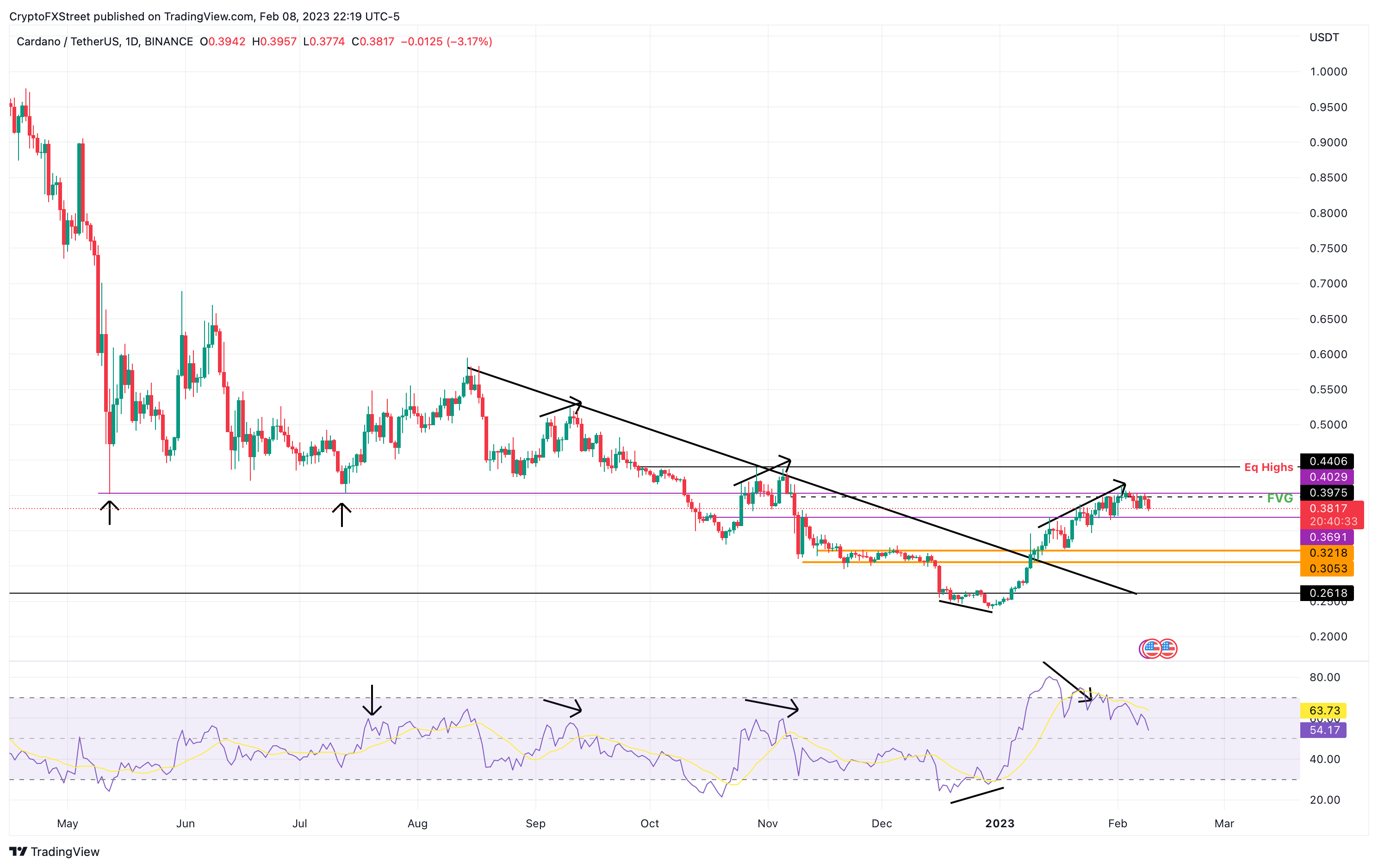 ADA/USDT 1-day chart