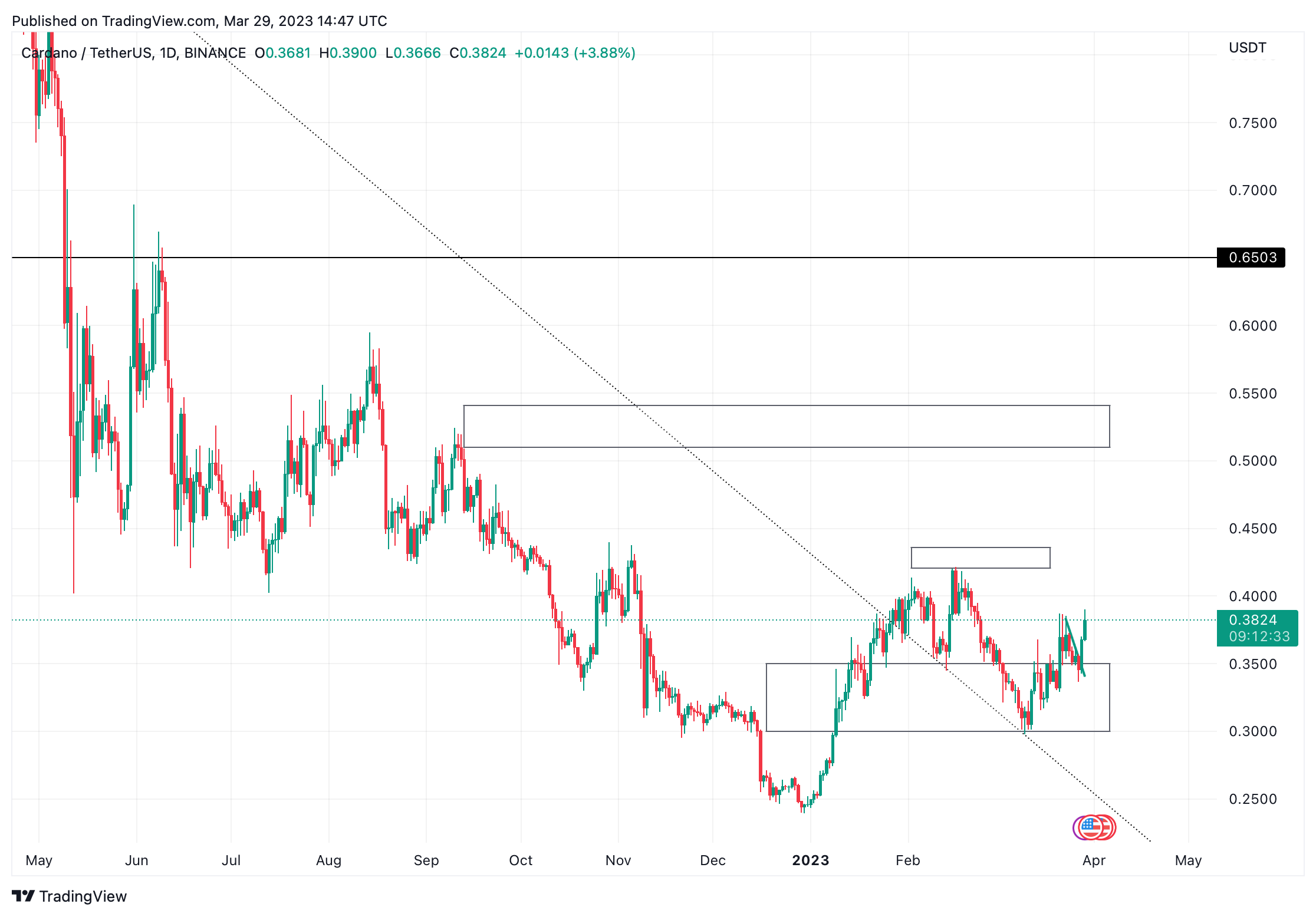 ADA/USDT price chart