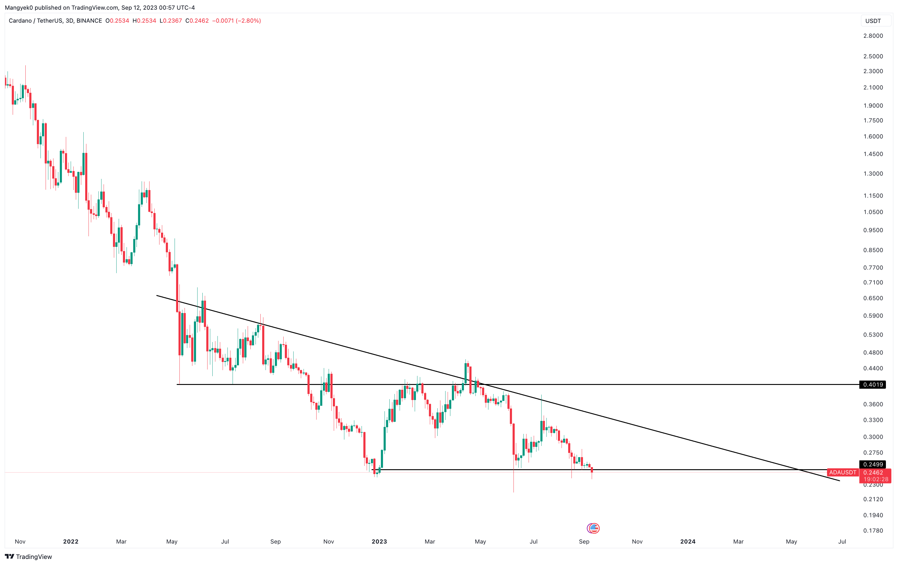 ADA/USDT 3-day chart