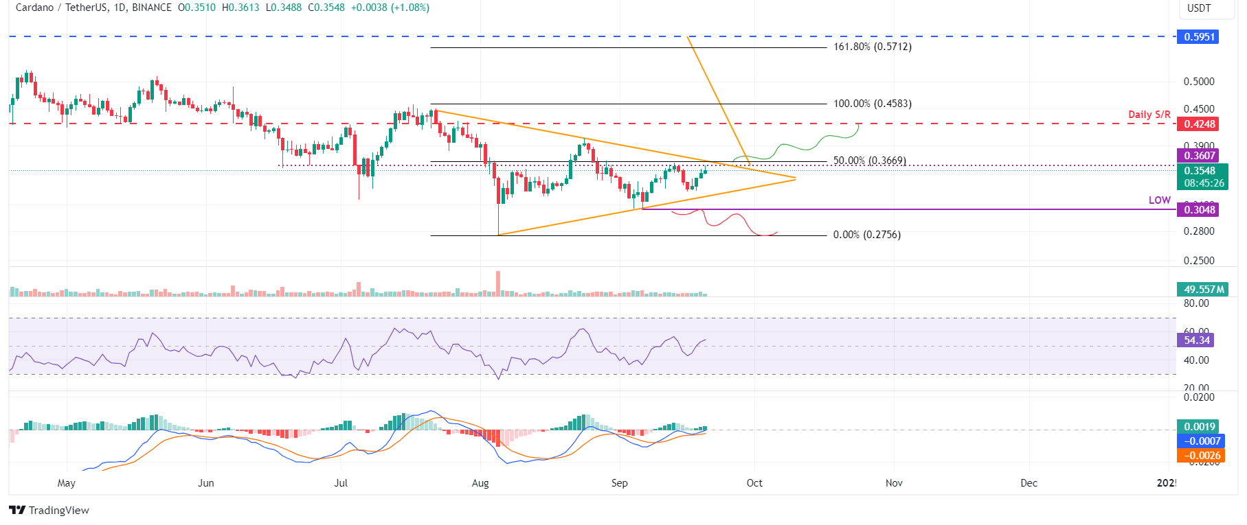 ADA/USDT daily chart