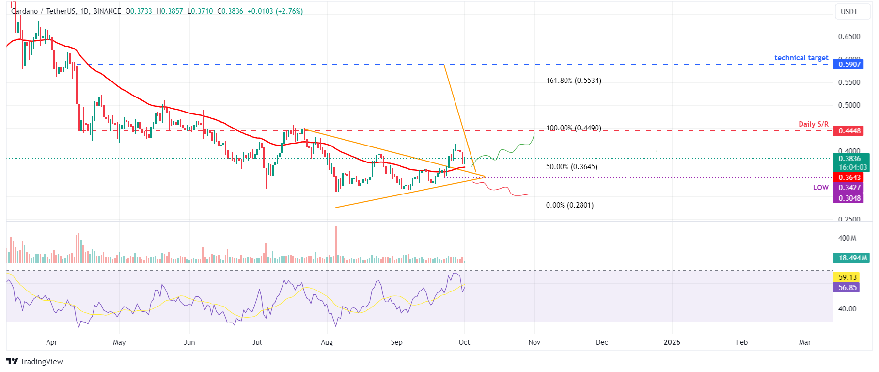 ADA/USDT daily chart