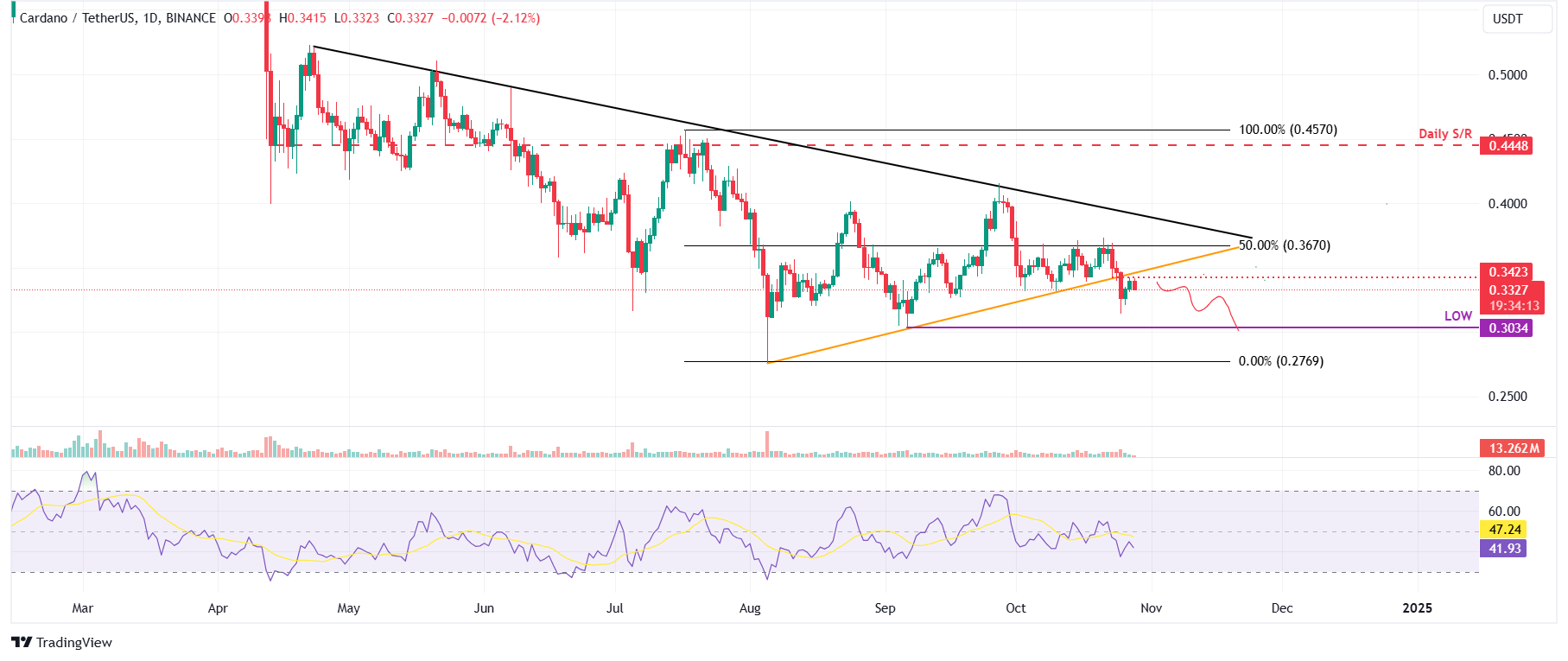 ADA/USDT daily chart