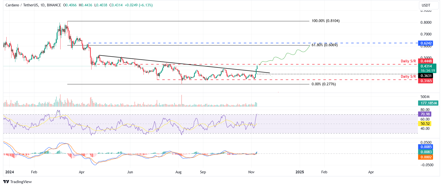 Cardano extends gains on Friday, following a close above a descending trendline the previous day. Technical indicators and on-chain data show bullish momentum, suggesting a rally ahead. A daily candlestick close below $0.361 would invalidate the bullish thesis.  Cardano (ADA) extends its gains on Friday, trading 5% higher at the time of writing after rallying 12% and closing above its descending trendline on Thursday. The technical outlook and on-chain metrics support ADA’s rise, which shows that bullish momentum is gaining traction and suggests a continuation of the rally.  Cardano bulls eye for April high  Cardano price broke and closed above a descending trendline (drawn by connecting multiple highs since the end of April) on Thursday. At the time of writing on Friday, it continues to edge higher around $0.431.  If ADA maintains its upward momentum and closes above its daily resistance at $0.445, it could extend the rally by 45% from its current level to retest its April 9 high of $0.624, which roughly coincides with the 61.8% Fibonacci retracement level (drawn from March high of $0.810 to an August low of $0.277) at $0.606.  The Moving Average Convergence Divergence (MACD) indicator further supports Cardano’s rise, signaling a bullish crossover on Thursday’s daily chart. The MACD line (blue line) moved above the signal line (yellow line), giving a buy signal. However, the Relative Strength Index (RSI) stands at 70, entering overbought conditions. Traders should be cautious of adding new long positions because the chances of a price pullback increase.  ADA/USDT daily chart  Cardano’s on-chain data further supports the bullish thesis. Coinglass’s data shows that the futures’ Open Interest (OI) in Cardano at exchanges is increasing. Increasing OI represents new or additional money entering the market and new buying, which suggests a bullish trend.   The graph below shows that ADA’s OI increased from $217.71 million on Wednesday to $329.01 million on Friday, the highest level since mid-April. ADA Open Interest chart. Source: Coinglass  Santiment’s Age Consumed index aligns with the bullish outlook noted from the technical perspective. Spikes in this index suggest dormant tokens (tokens stored in wallets for a long time) are in motion and can be used to spot short-term local tops or bottoms.  For ADA, history shows that the spikes at the Age Consumed index were followed by a rally in Cardano’s price. The most recent uptick on Wednesday also forecasted that ADA was ready for an uptrend.  ADA Age Consumed index chart. Source: Santiment  Despite the bullish thesis signaled by both on-chain data and technical analysis, the outlook will shift to bearish if Cardano's daily candlestick closes below Thursday's low of $0.361. This scenario could lead to a 12.40% crash to retest its daily support at $0.316.