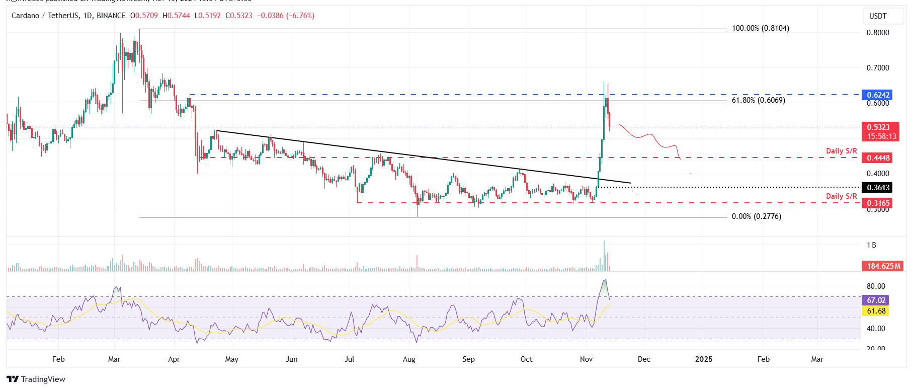 ADA/USDT daily chart