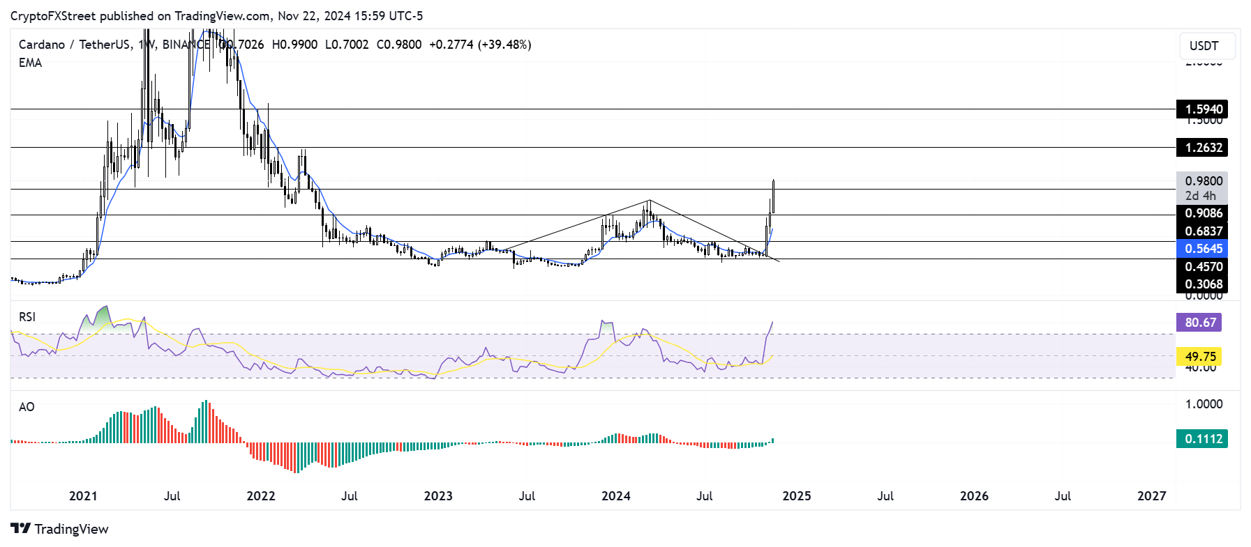 ADA/USDT weekly chart