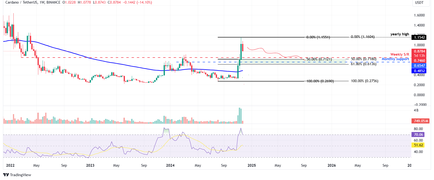 "Declino delle Altcoin: Solana, Binance Coin e Cardano Sotto Pressione"