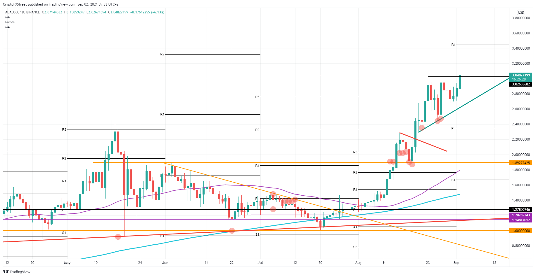 ADA/USD daily chart