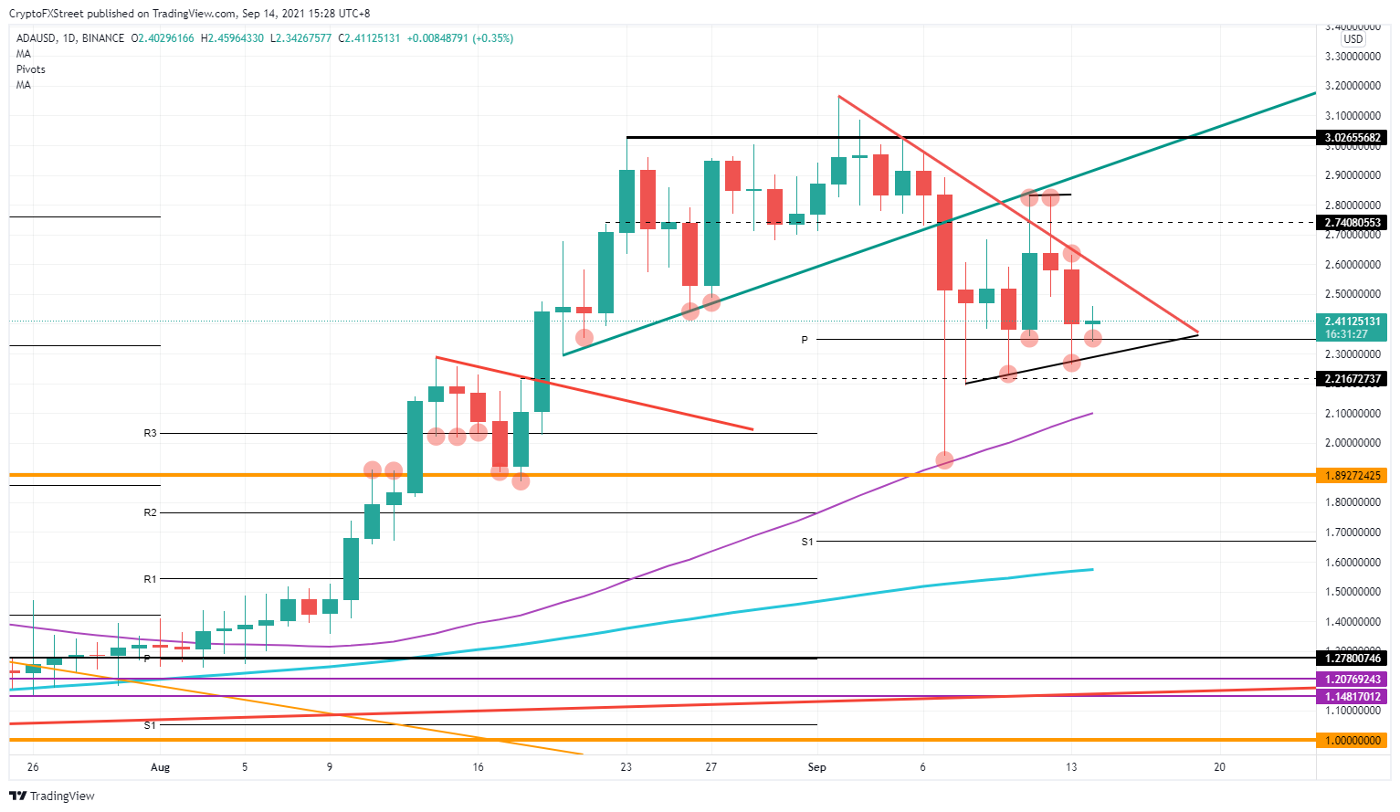 Gráfico diário ADA / USD