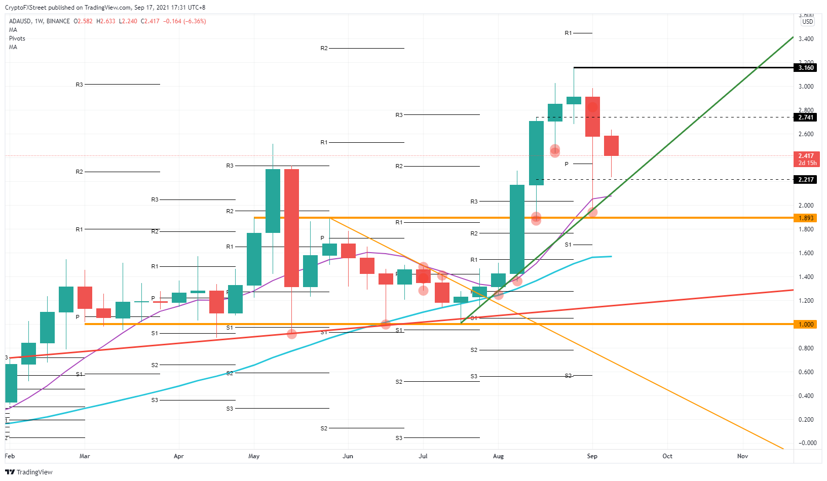 ADA/USD weekly chart
