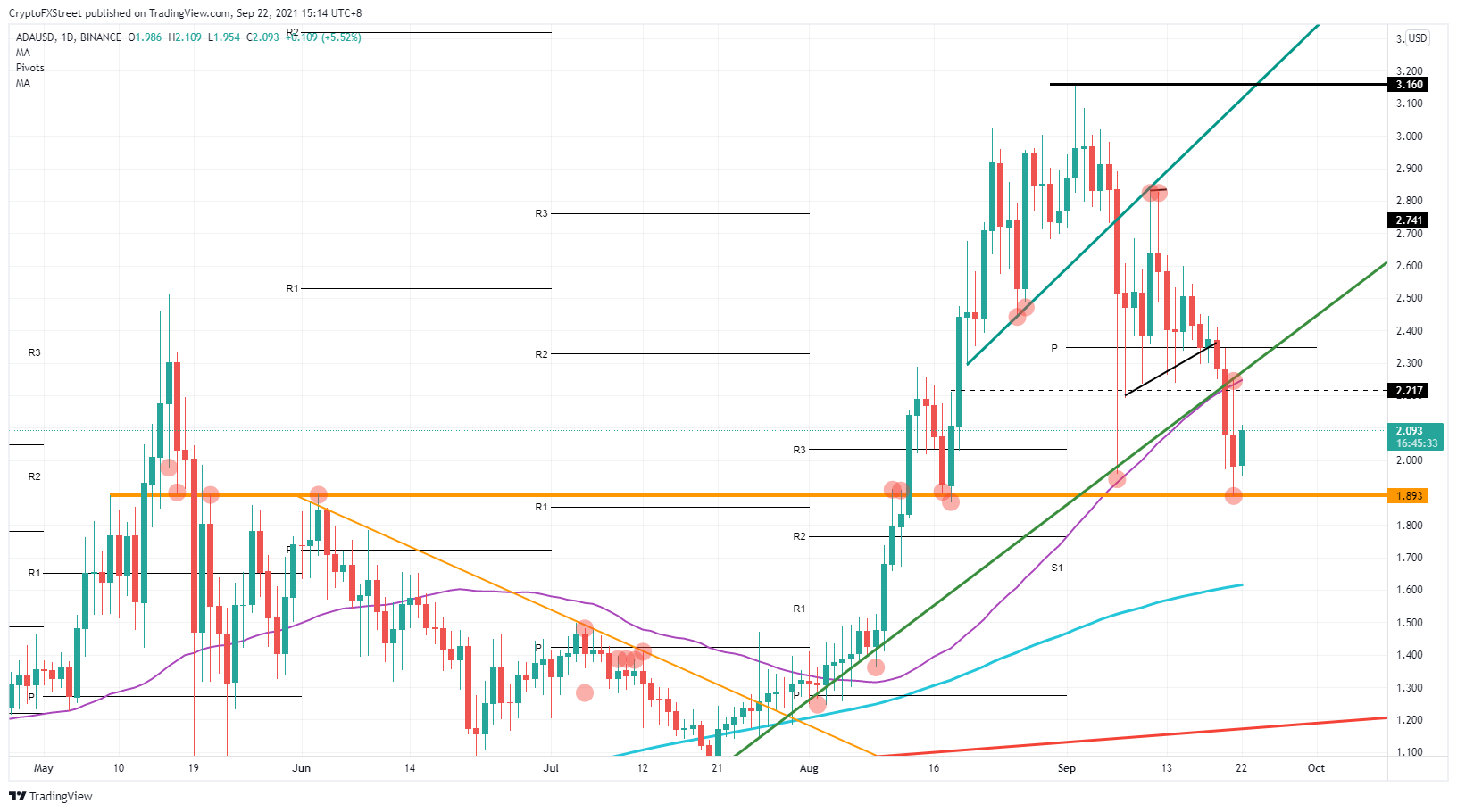 Cardano курс. Ada Cardano криптовалюта. Cardano Price USD monthly. 1 Ada в USD. Cardano Daily.