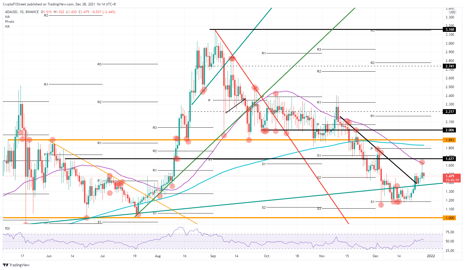 Cardano price hits a curb as ADA dips in search of support