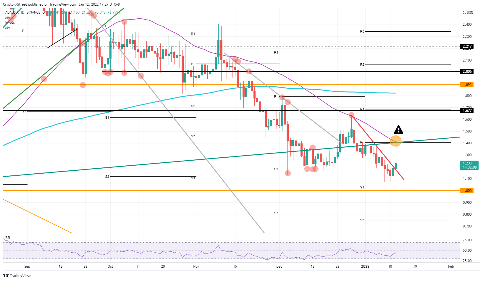 ADA/USD daily chart