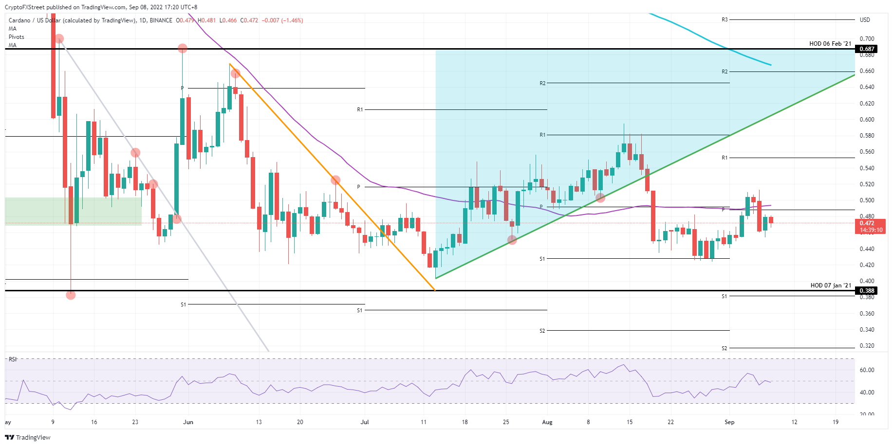 ADA/USD Daily chart