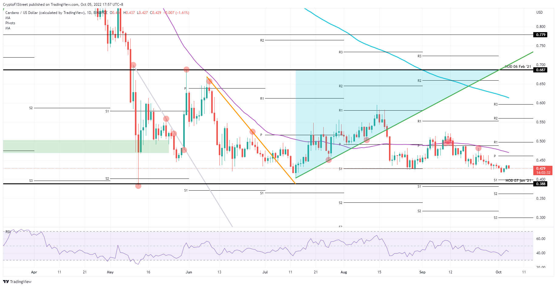 ADA/USD Daily chart