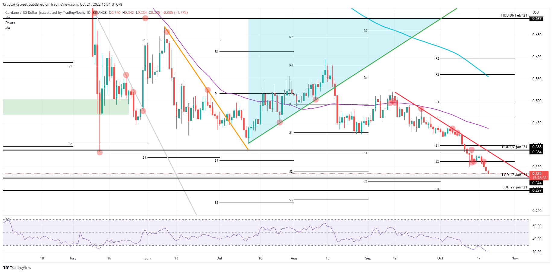  ADA/USD Daily chart