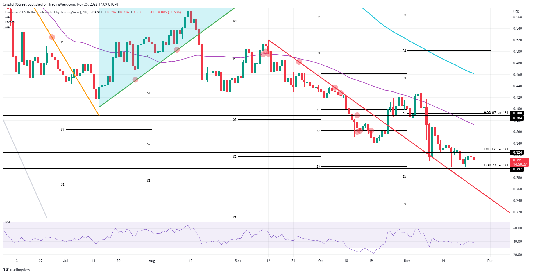 ADA/USD daily chart