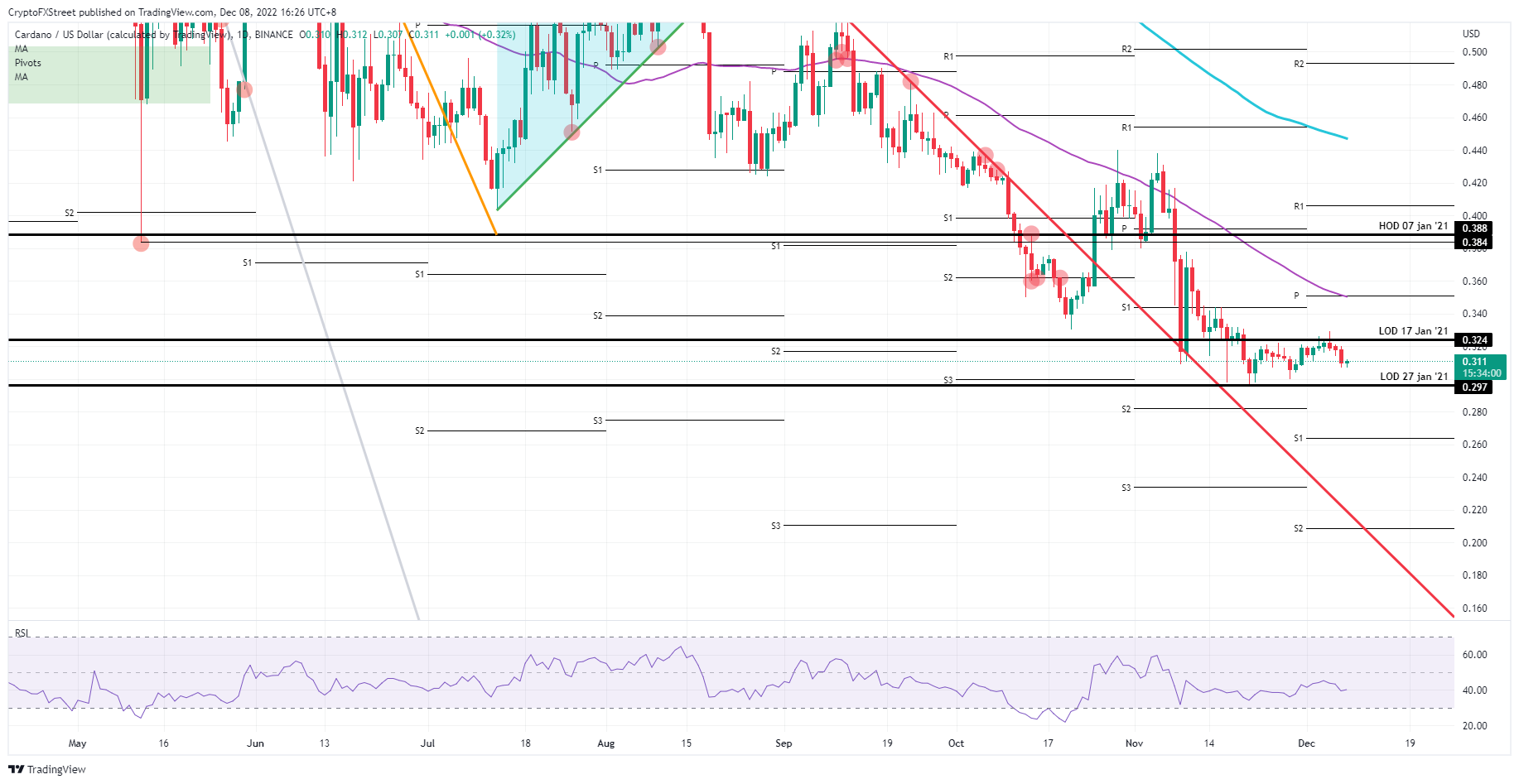  ADA/USD daily chart