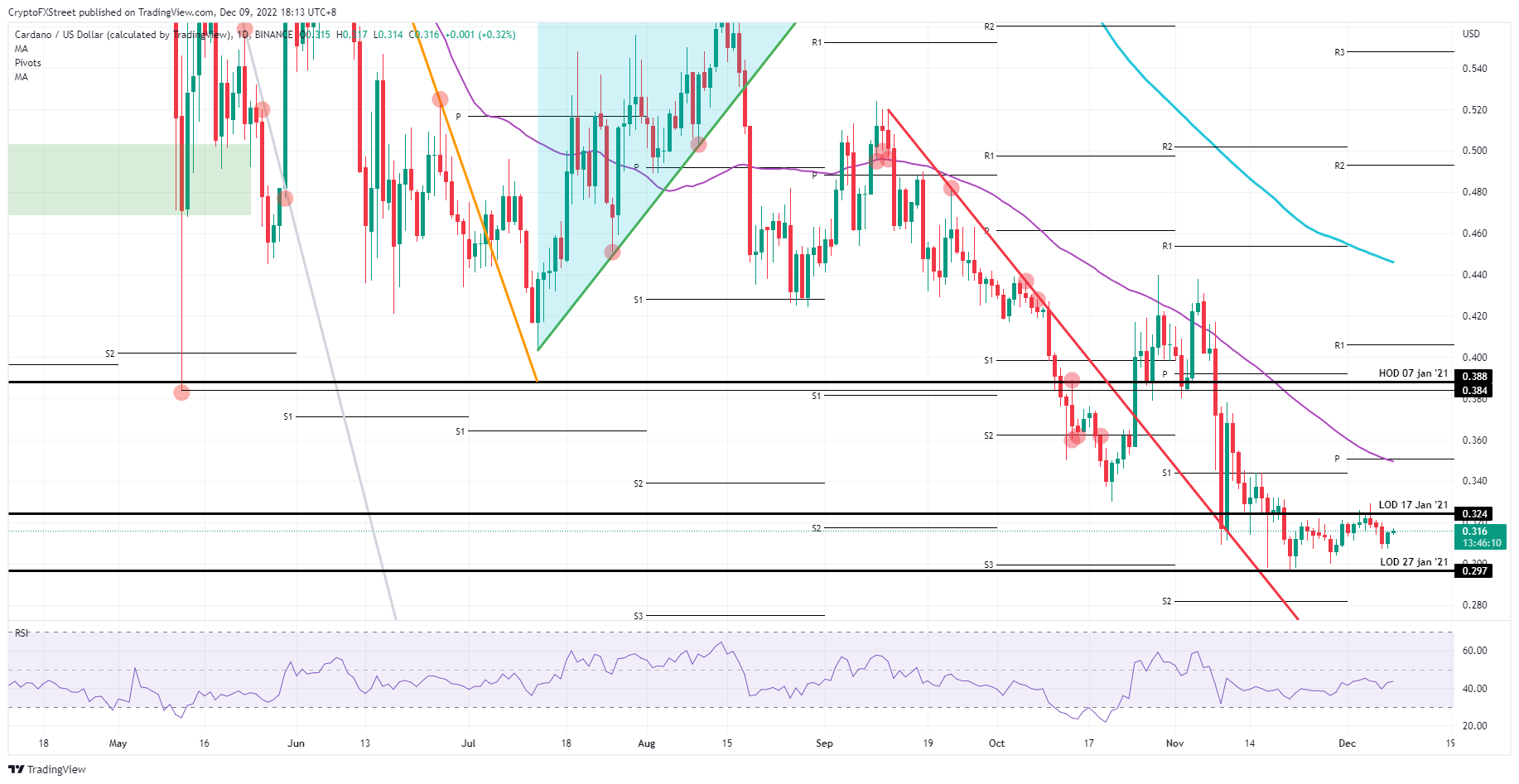  ADA/USD daily chart