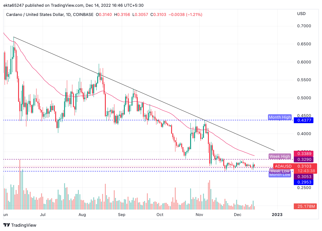 ADA/USD price chart