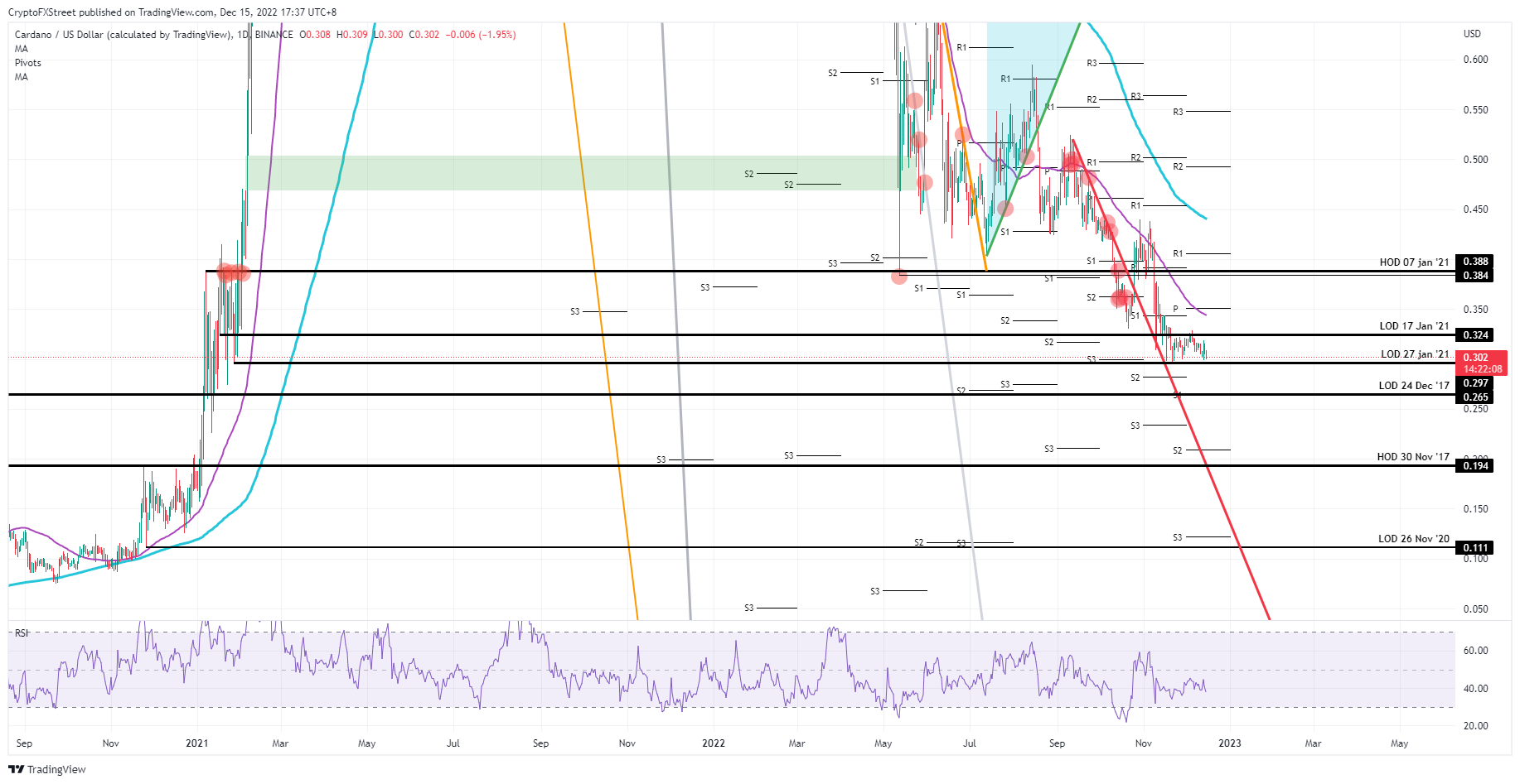 ADA/USD daily chart