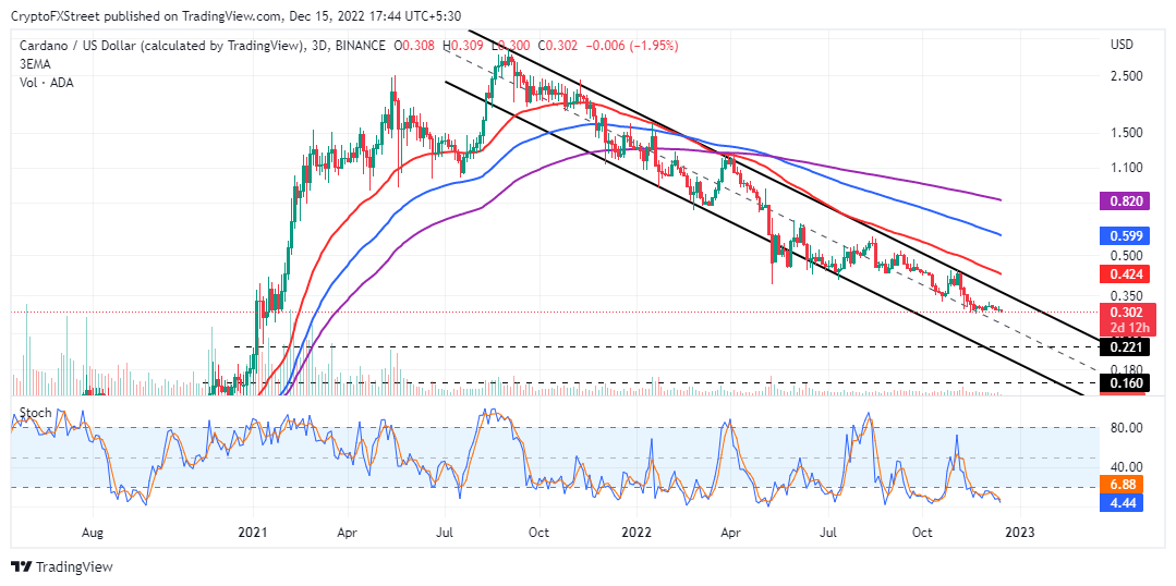 ADA/USD three-day chart