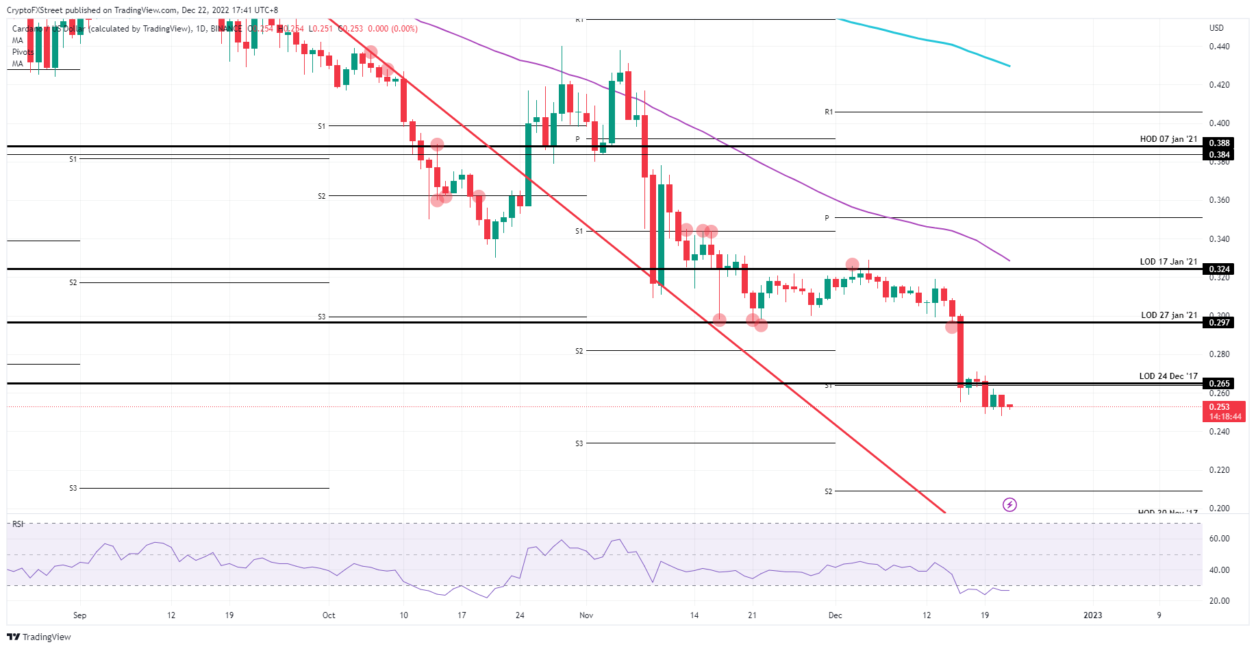 ADA/USD daily chart