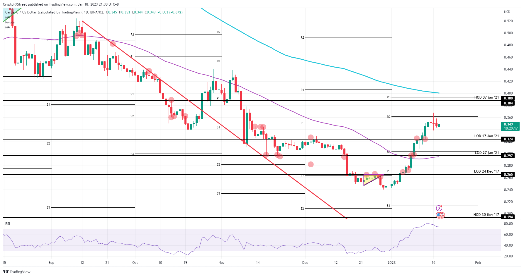 ADA/USD daily chart