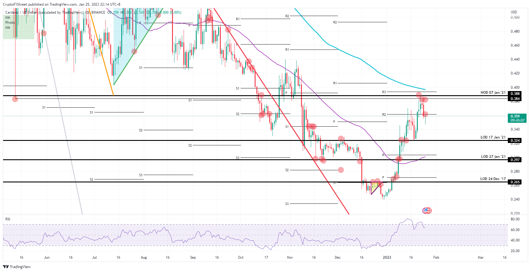 ADA/USD daily chart