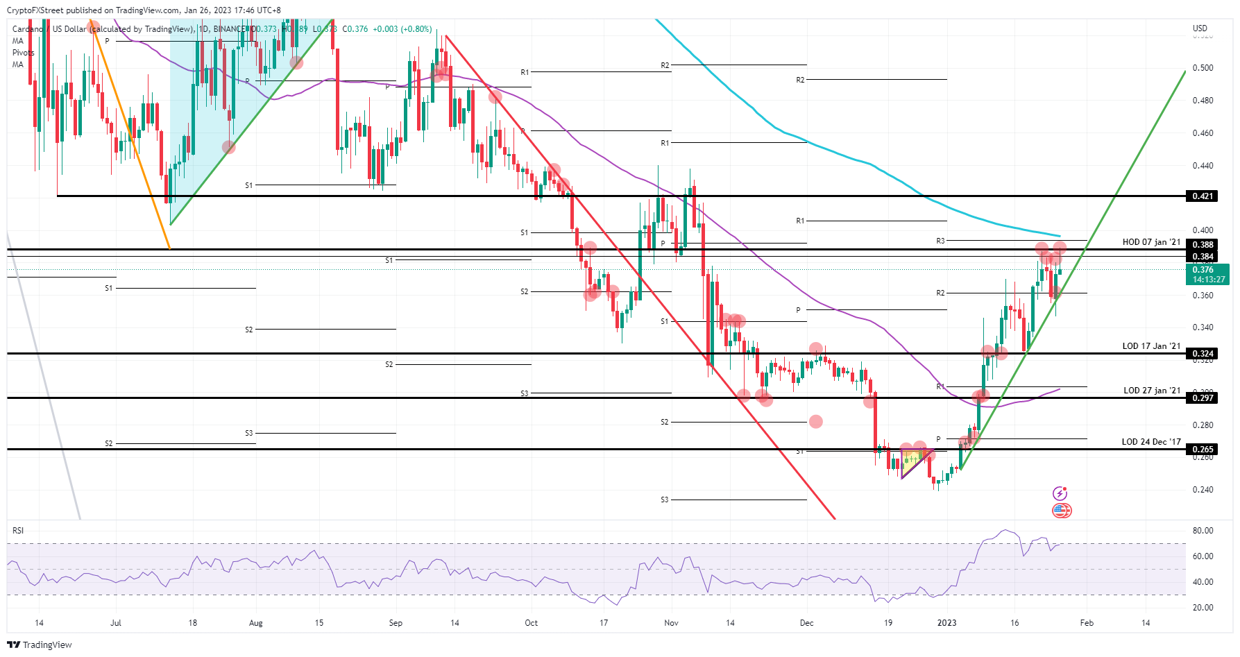 ADA/USD daily chart