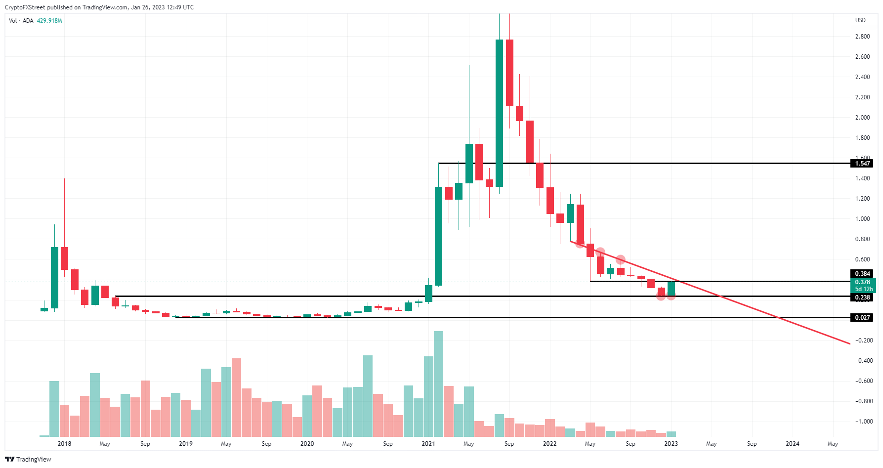 ADA/USD monthly chart