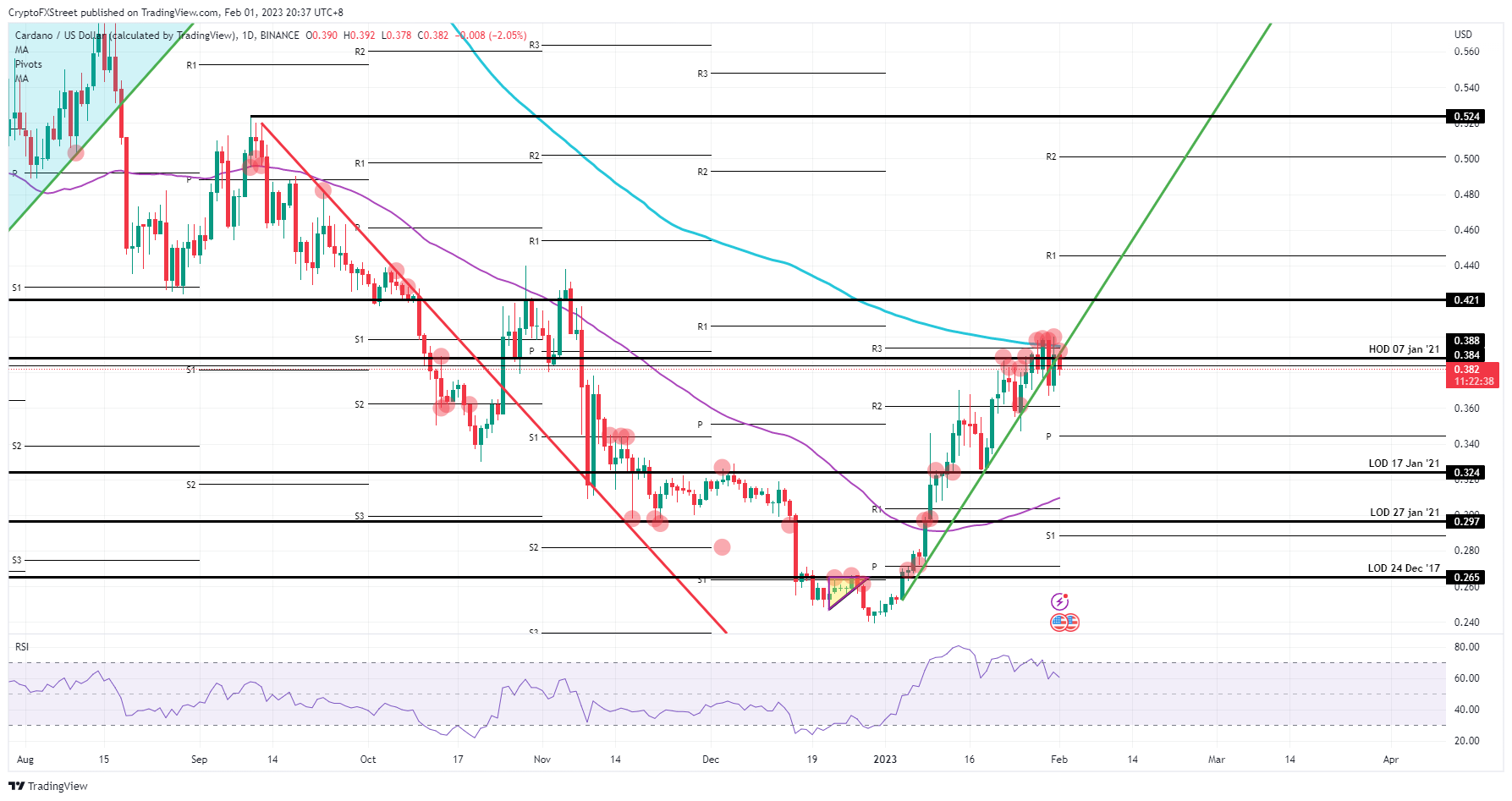 ADA/USD daily chart