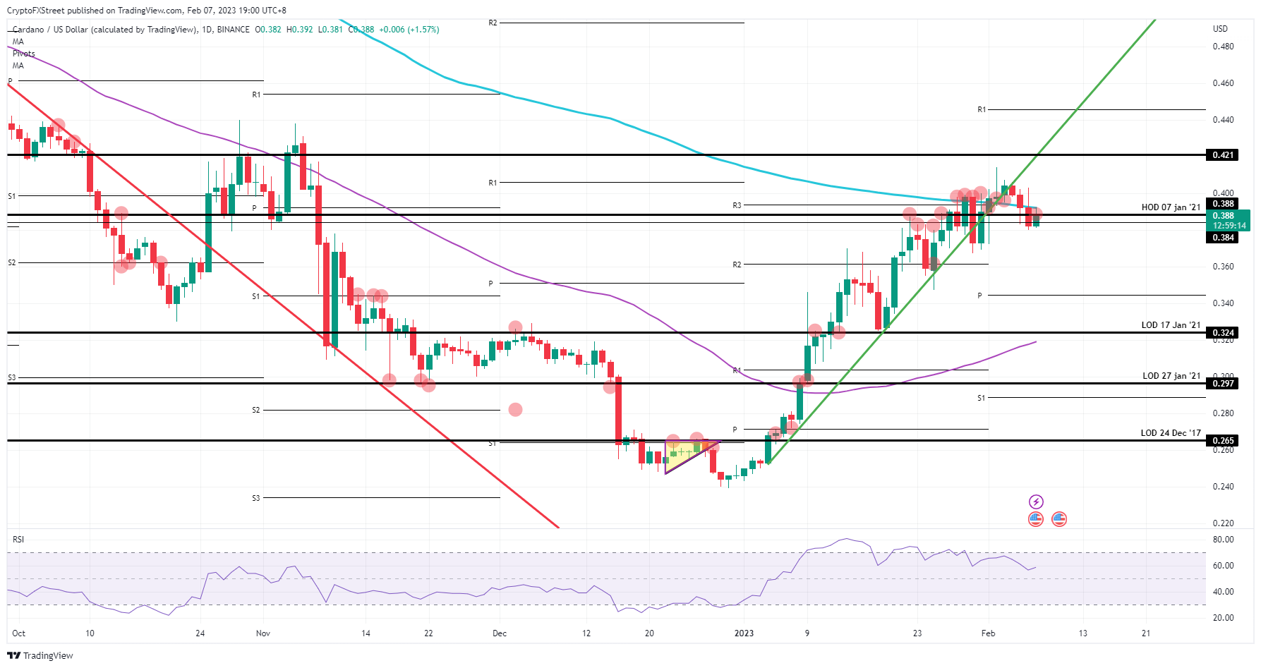 ADA/USD daily chart