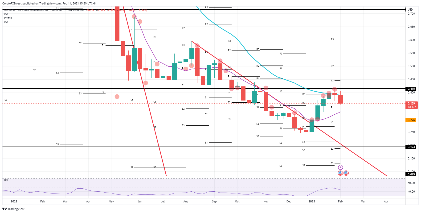 ADA/USD weekly chart