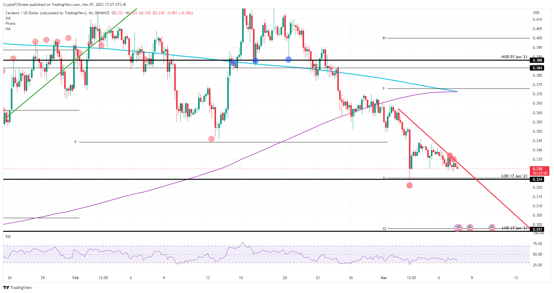 ADA/USD  4H-chart    