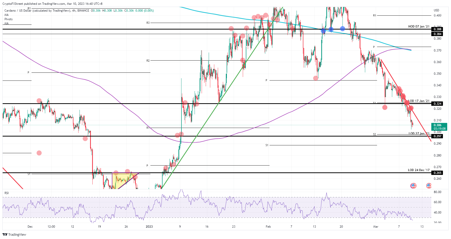 ADA/USD  4H-chart    