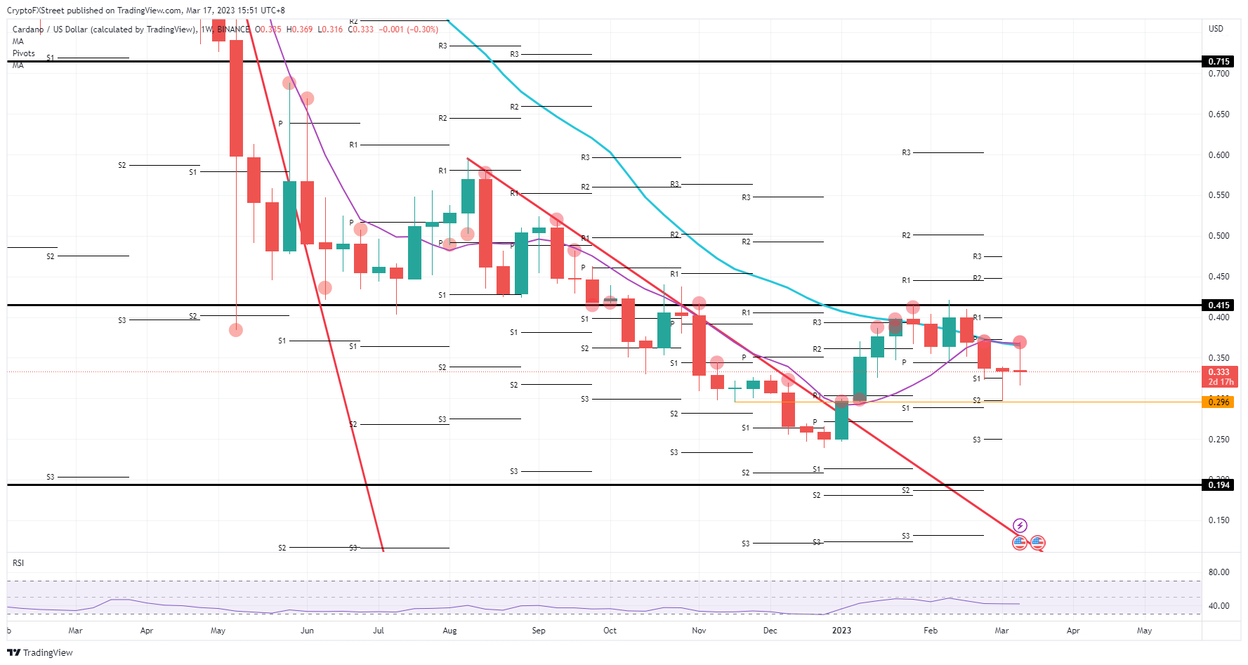 ADA/USD  weekly chart    