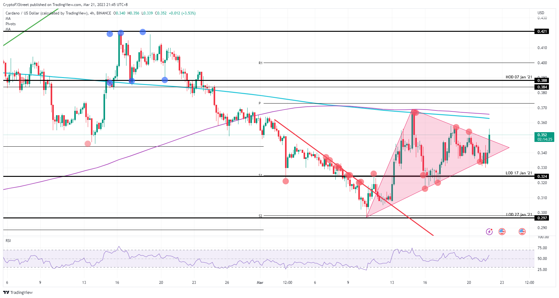 ADA/USD  4H-chart    