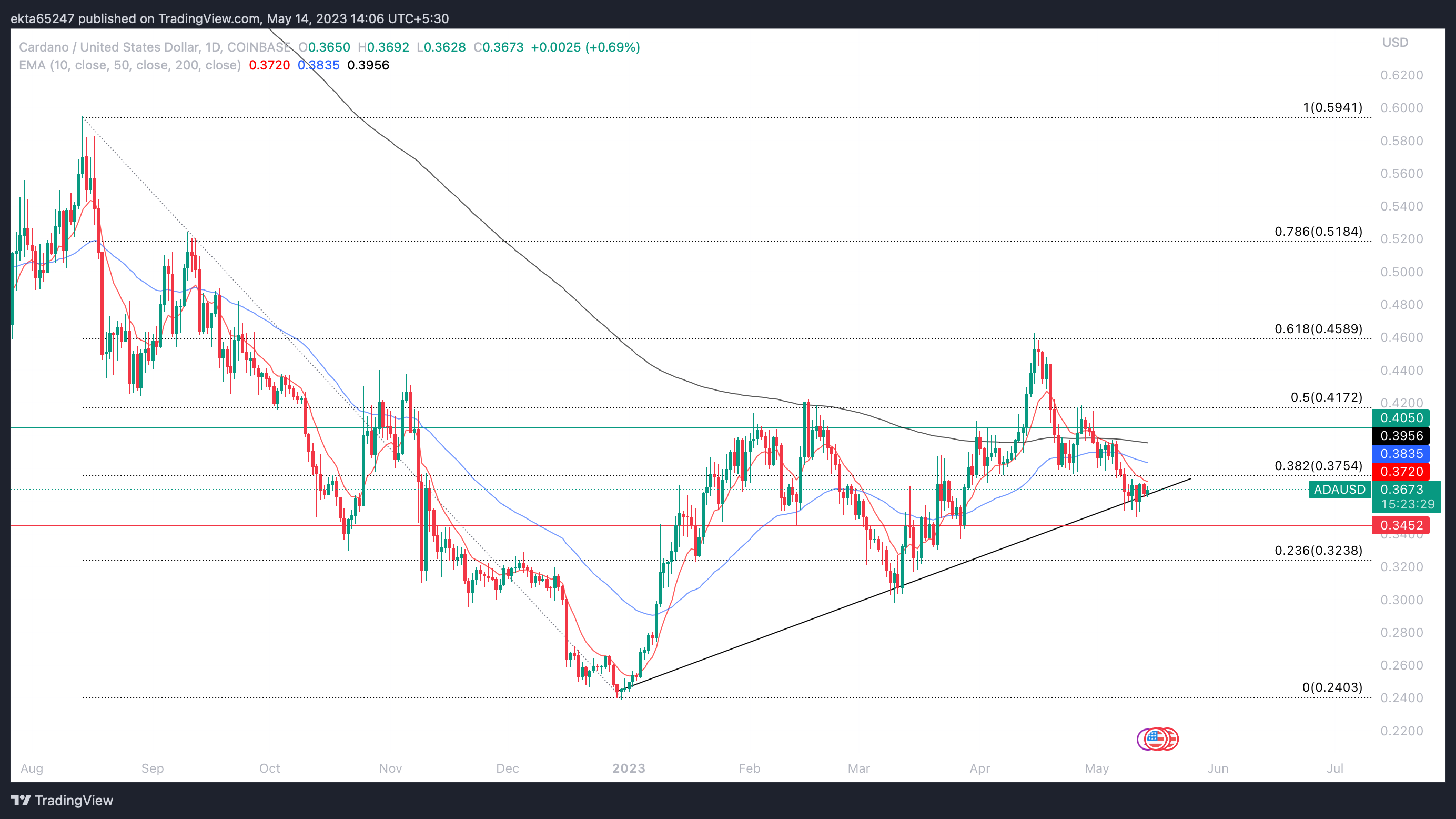 ADA/USD 1D price chart