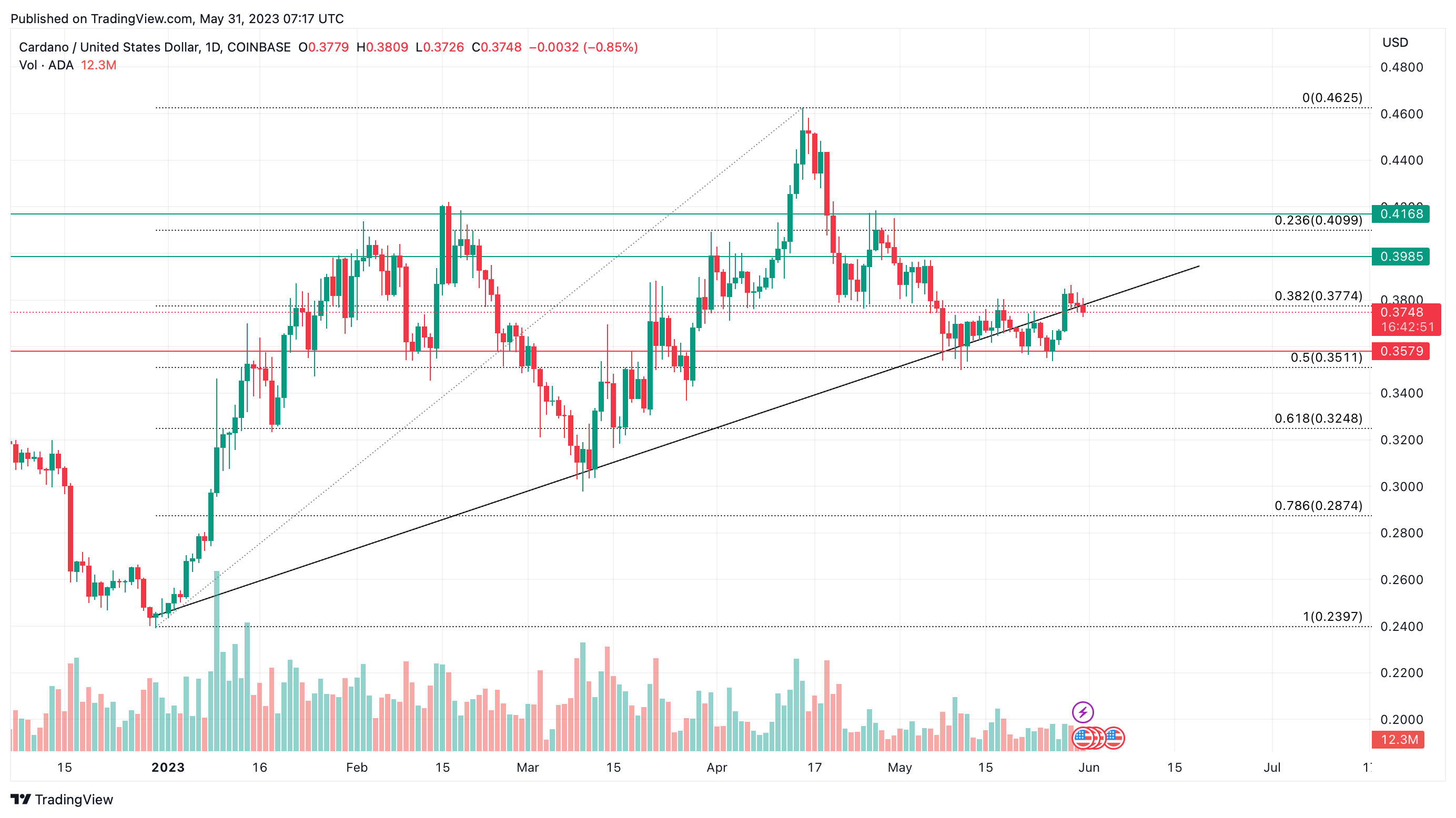 ADA/USD one-day price chart