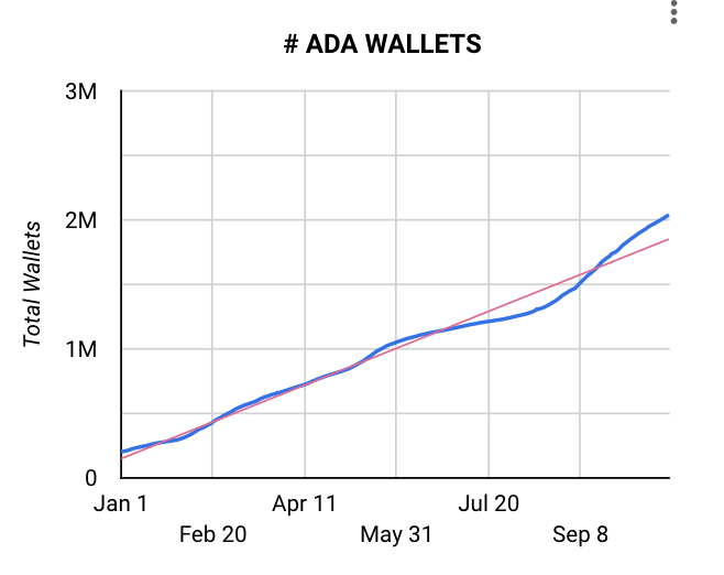 Number of Cardano wallets